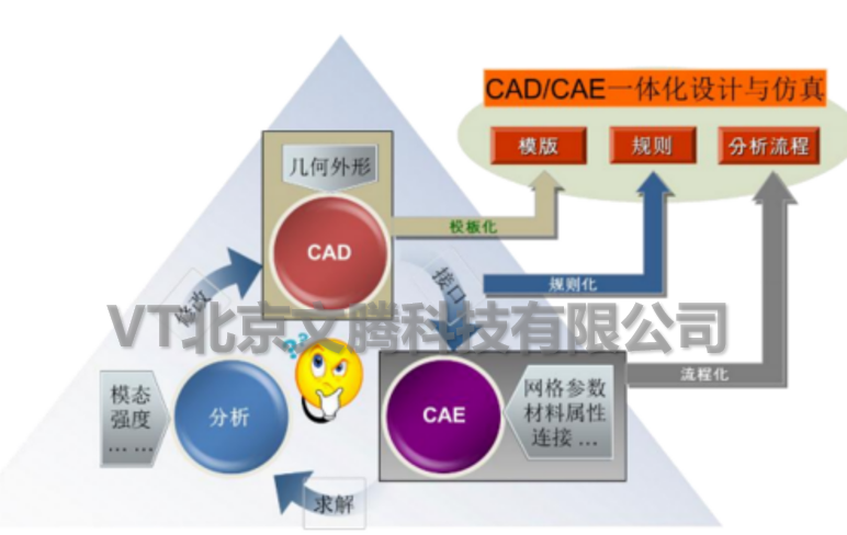 CAD/CAE一体化设计分析平台